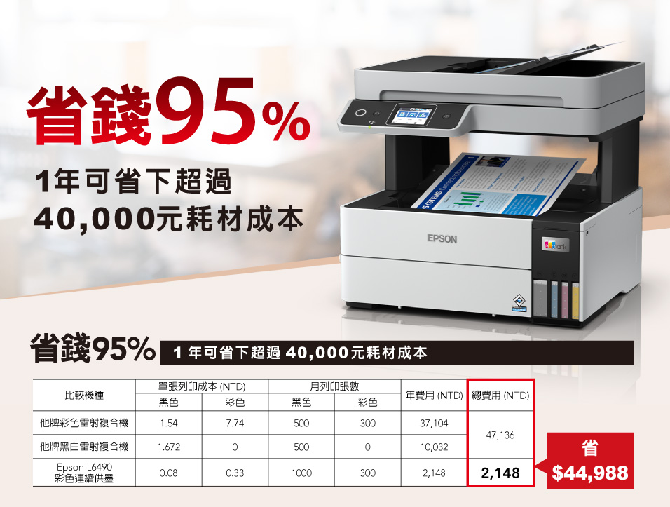 epson l6490省錢95% 印一張只需要0.08元,彩色列印量最高可達6,000張,印一張只需要0.33元